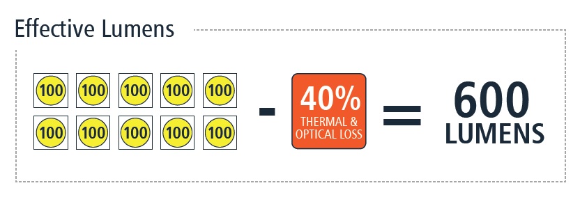 effectieve lumens