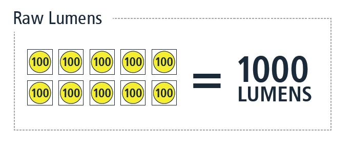 raw lumens